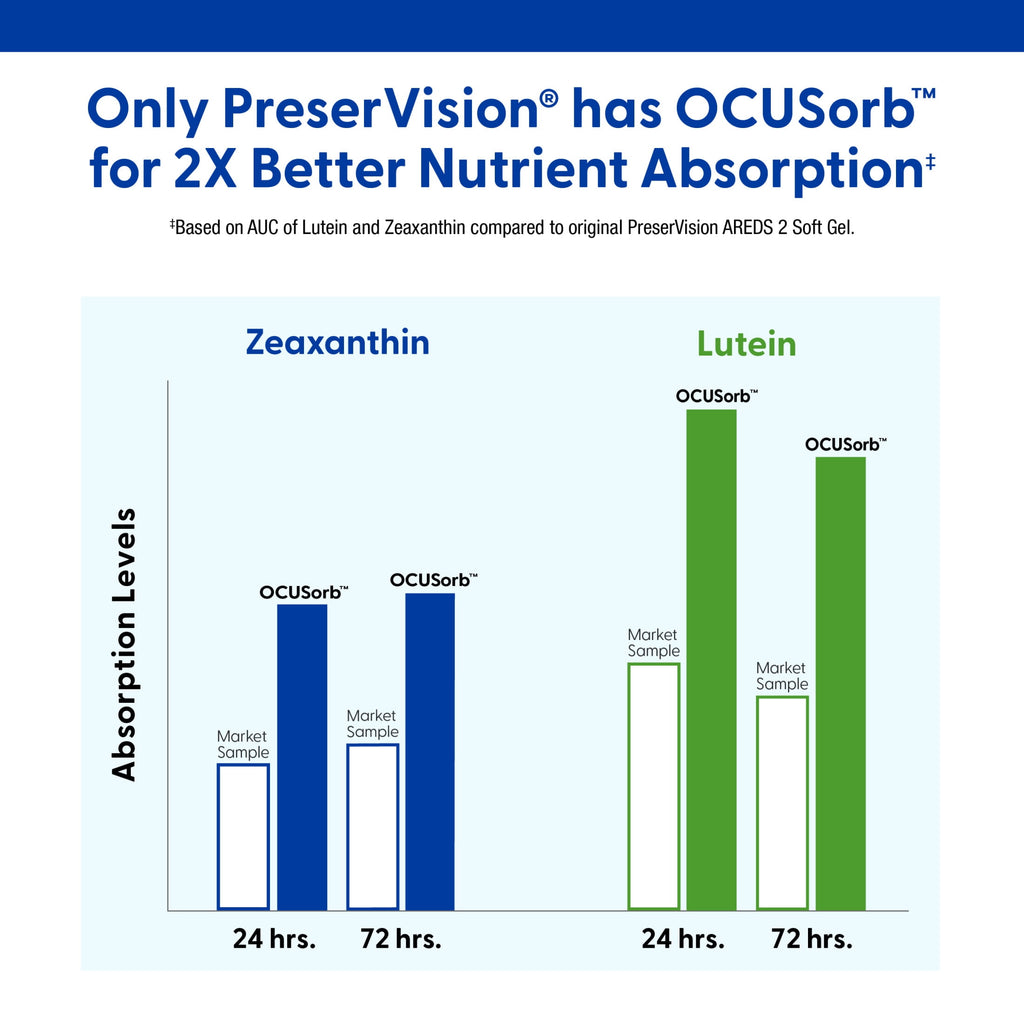 PreserVision AREDS 2 Eye Vitamins and Minerals with Lutein and Zeaxanthin with OCUsorb Softgels, 60 Count