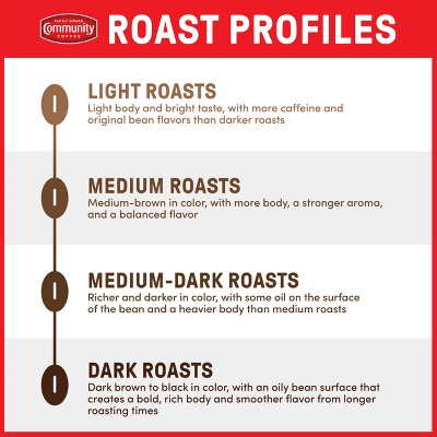 Community Coffee House Blend Medium Dark Roast Ground Coffee - 12oz: Arabica Beans, Berry and Milk Chocolate Flavors