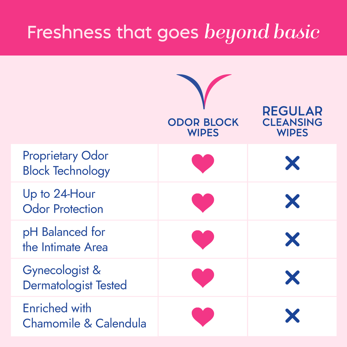 Vagisil Odor Block Daily Freshening Wipes for Feminine Hygiene in Resealable Pouch, Gynecologist Tested & Hypoallergenic, 20 Wipes