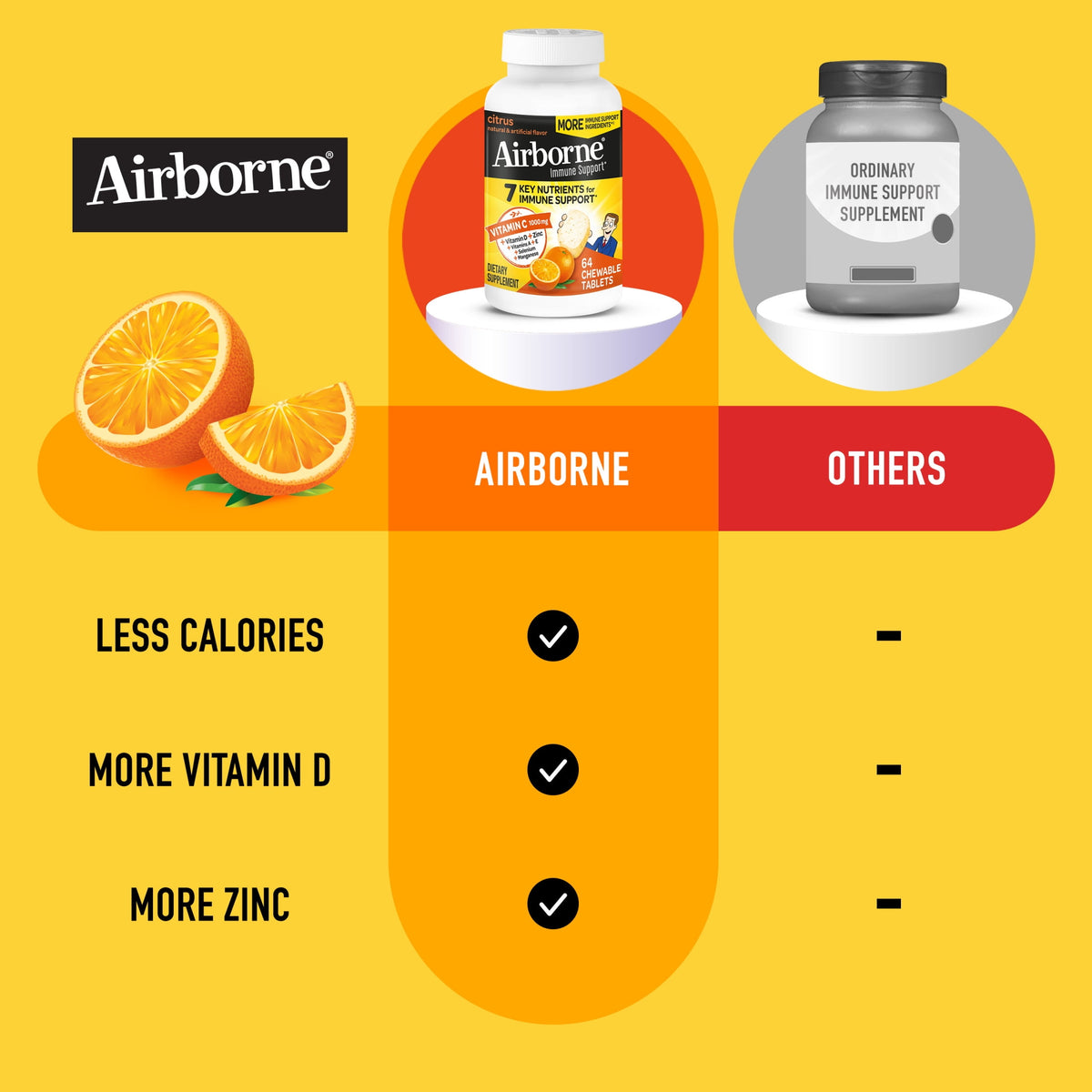 Airborne 1000mg Vitamin C Immune Support Chewable Tablets, Multivitamin Supplement, Citrus Flavor, 64 ct